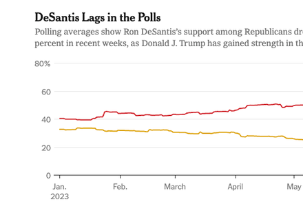 The Florida governor fares much better in the polls than the rest of his G.O.P. primary competitors, who remain in the low single digits.