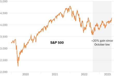 The S&P 500 could end the day 20 percent above its low point last year, marking an important milestone for some market watchers. But assessing a bona fide bull market is not so simple.